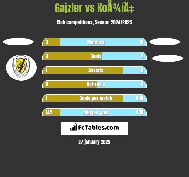 Gajzler vs KoÅ¾iÄ‡ h2h player stats