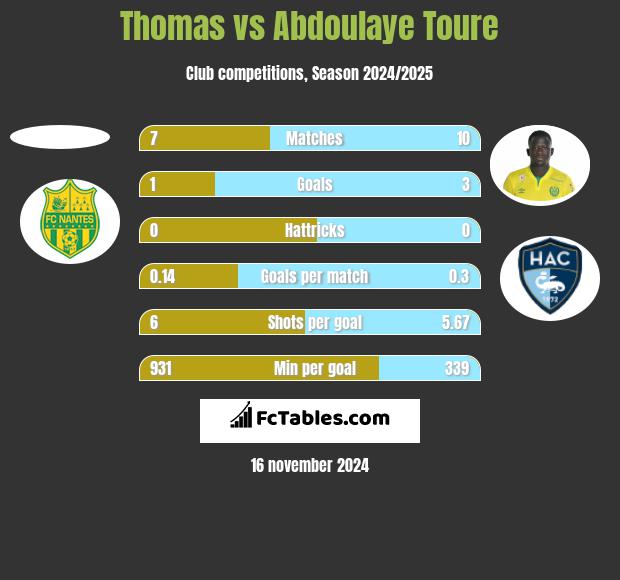 Thomas vs Abdoulaye Toure h2h player stats