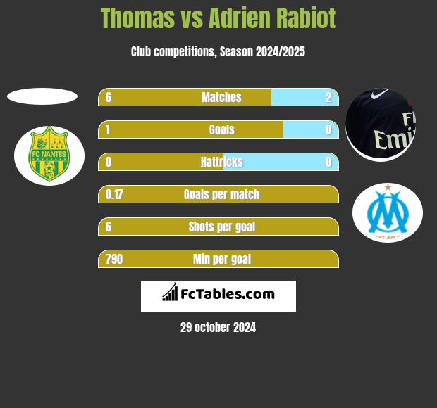 Thomas vs Adrien Rabiot h2h player stats