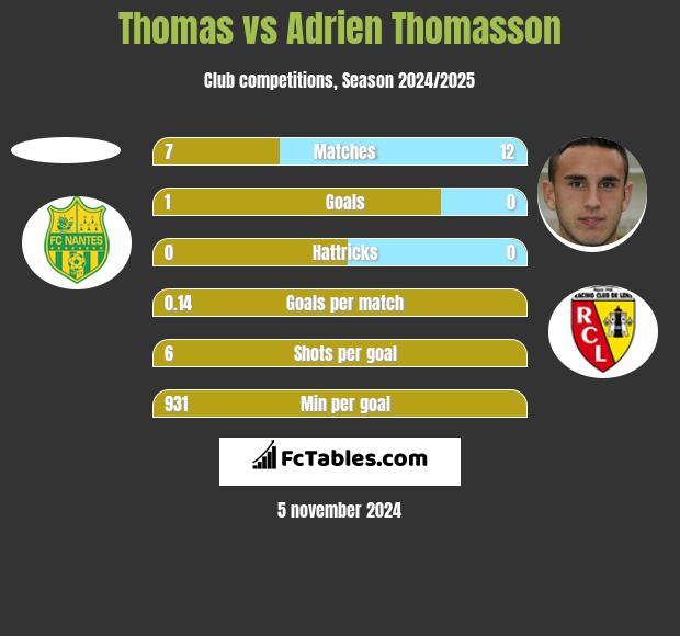 Thomas vs Adrien Thomasson h2h player stats