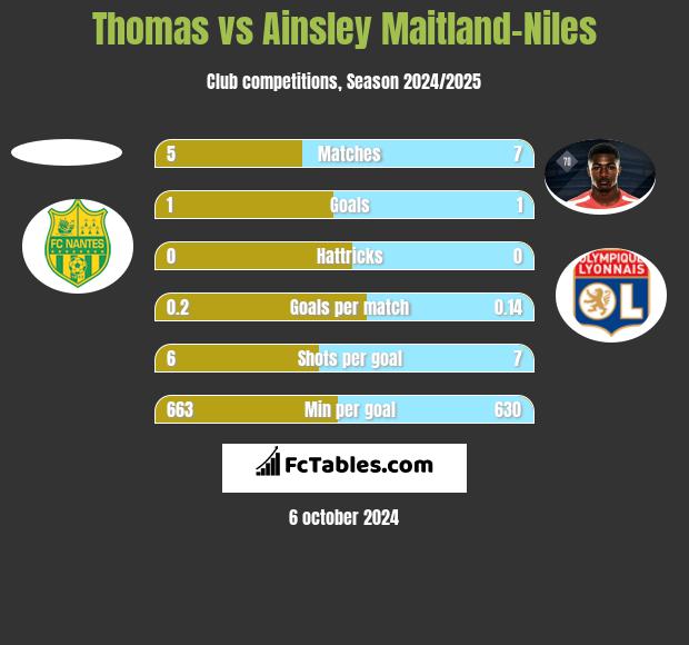 Thomas vs Ainsley Maitland-Niles h2h player stats