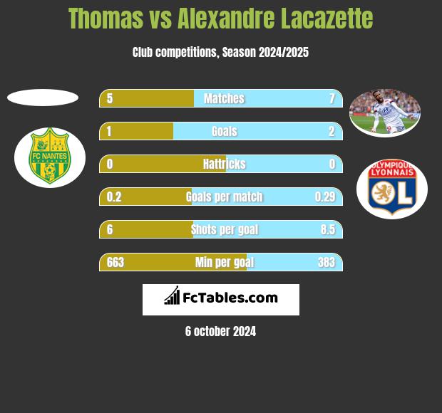 Thomas vs Alexandre Lacazette h2h player stats