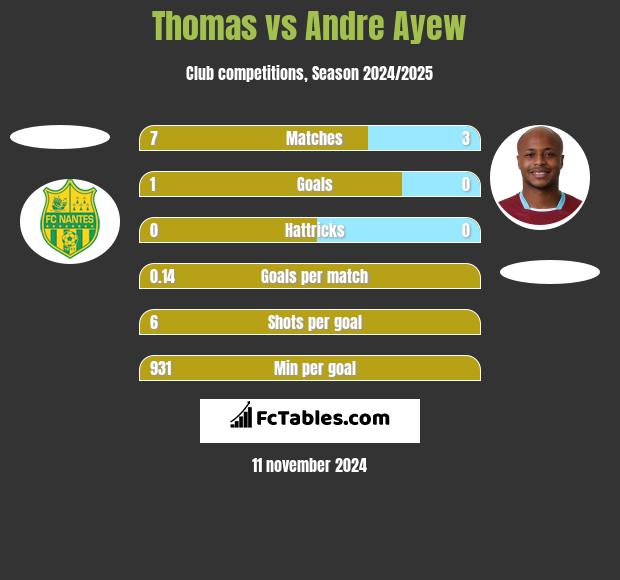 Thomas vs Andre Ayew h2h player stats