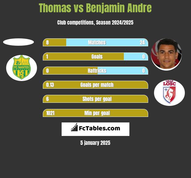 Thomas vs Benjamin Andre h2h player stats