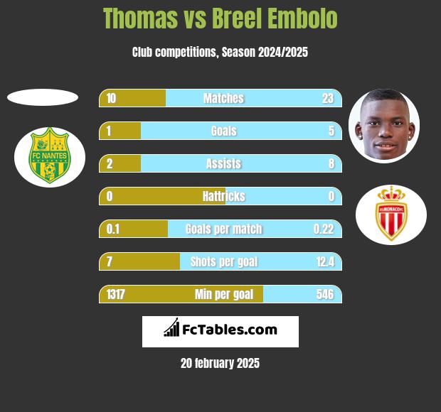 Thomas vs Breel Embolo h2h player stats