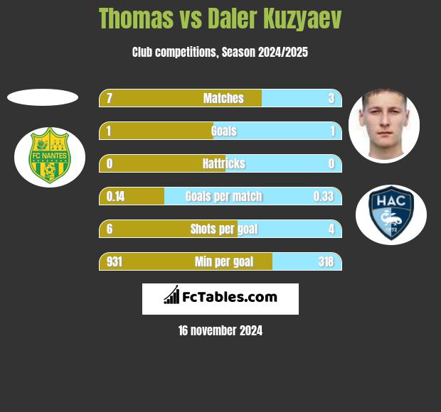 Thomas vs Daler Kuzyaev h2h player stats