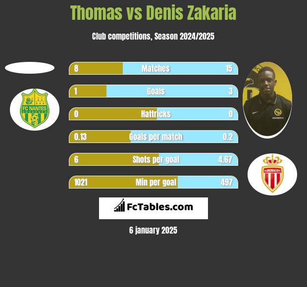 Thomas vs Denis Zakaria h2h player stats