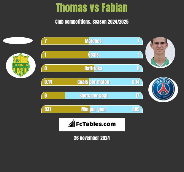 Thomas vs Fabian h2h player stats