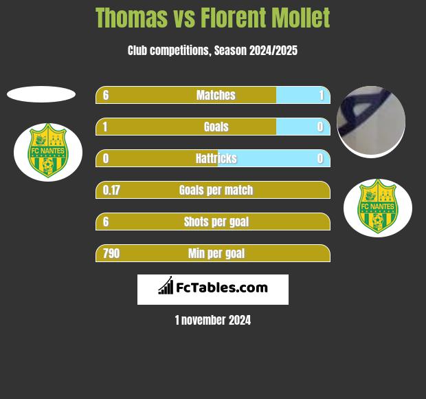 Thomas vs Florent Mollet h2h player stats