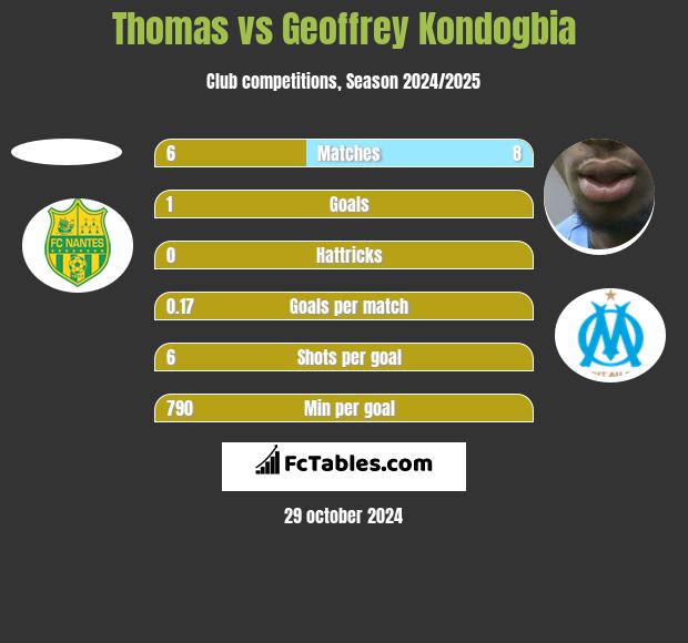 Thomas vs Geoffrey Kondogbia h2h player stats