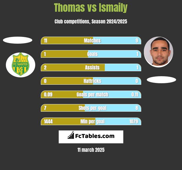 Thomas vs Ismaily h2h player stats