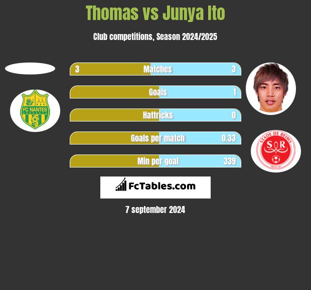 Thomas vs Junya Ito h2h player stats