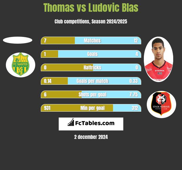 Thomas vs Ludovic Blas h2h player stats