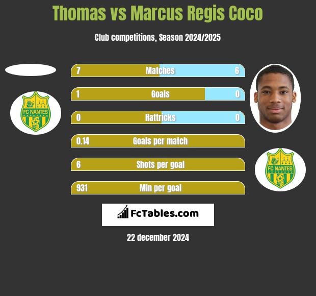 Thomas vs Marcus Regis Coco h2h player stats