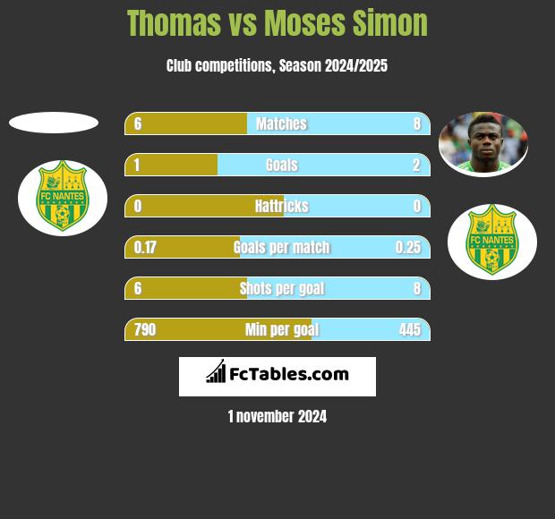 Thomas vs Moses Simon h2h player stats