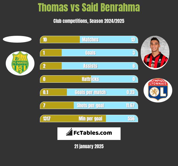 Thomas vs Said Benrahma h2h player stats