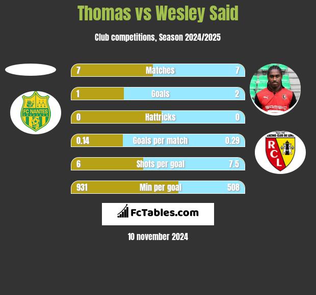 Thomas vs Wesley Said h2h player stats