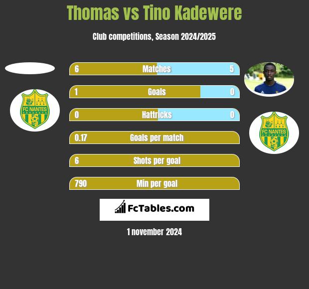 Thomas vs Tino Kadewere h2h player stats