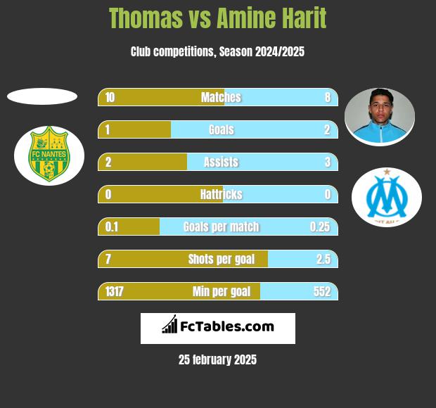 Thomas vs Amine Harit h2h player stats