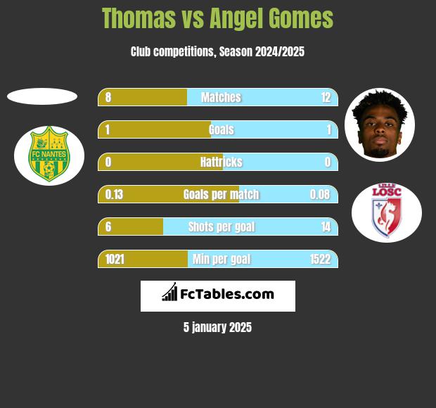 Thomas vs Angel Gomes h2h player stats