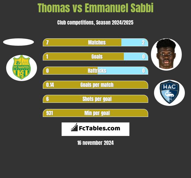 Thomas vs Emmanuel Sabbi h2h player stats