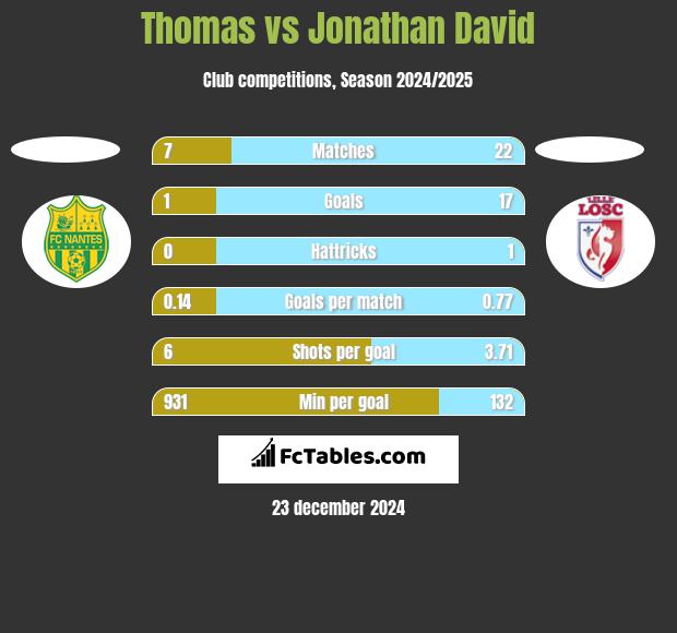 Thomas vs Jonathan David h2h player stats