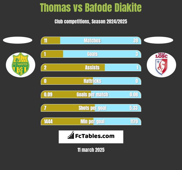 Thomas vs Bafode Diakite h2h player stats