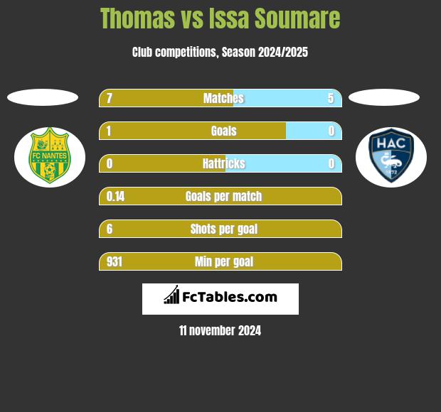 Thomas vs Issa Soumare h2h player stats