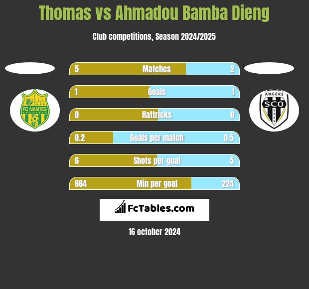 Thomas vs Ahmadou Bamba Dieng h2h player stats