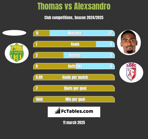 Thomas vs Alexsandro h2h player stats