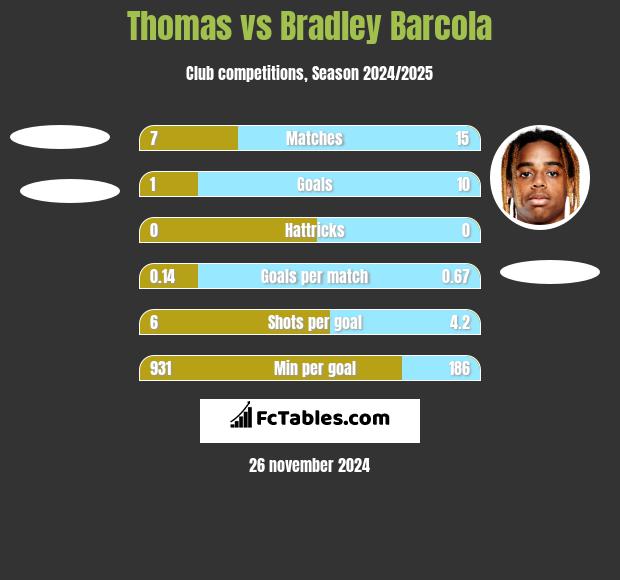 Thomas vs Bradley Barcola h2h player stats