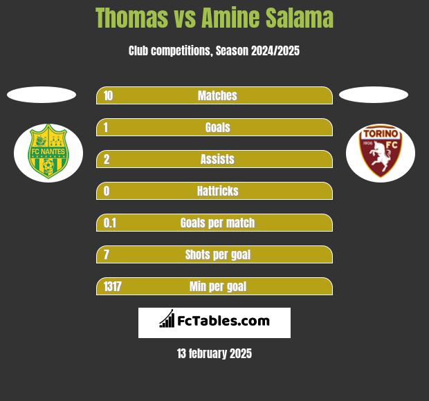 Thomas vs Amine Salama h2h player stats