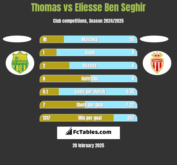 Thomas vs Eliesse Ben Seghir h2h player stats