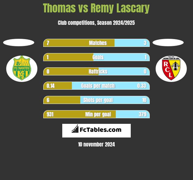 Thomas vs Remy Lascary h2h player stats