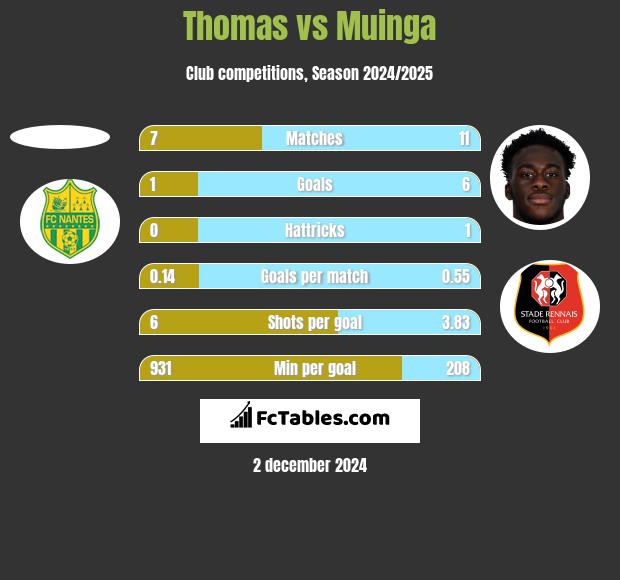 Thomas vs Muinga h2h player stats