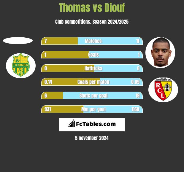 Thomas vs Diouf h2h player stats