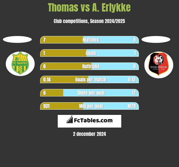 Thomas vs A. Erlykke h2h player stats