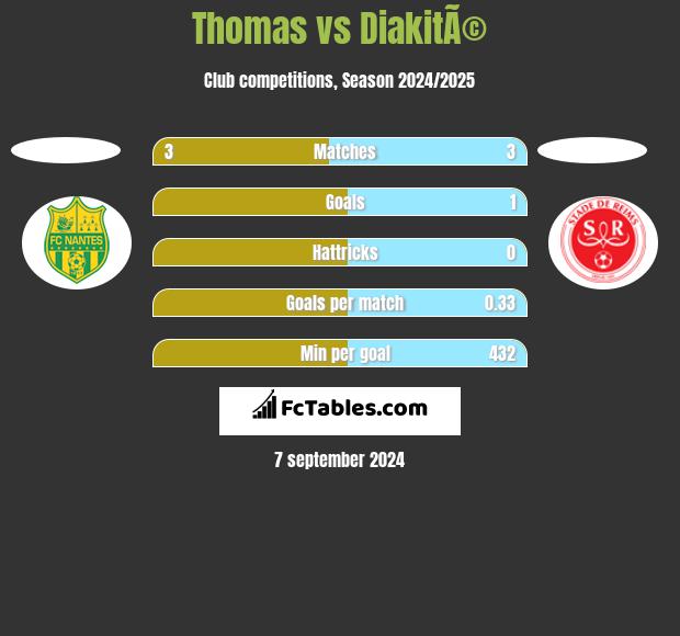 Thomas vs DiakitÃ© h2h player stats