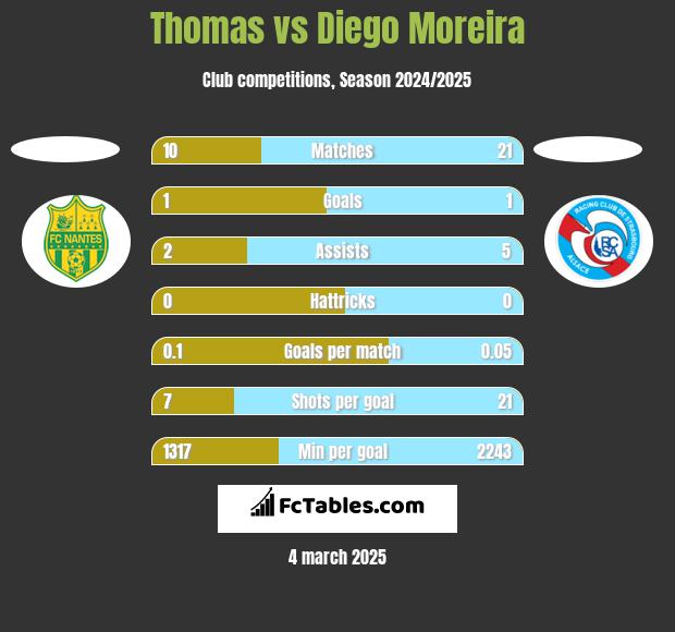 Thomas vs Diego Moreira h2h player stats