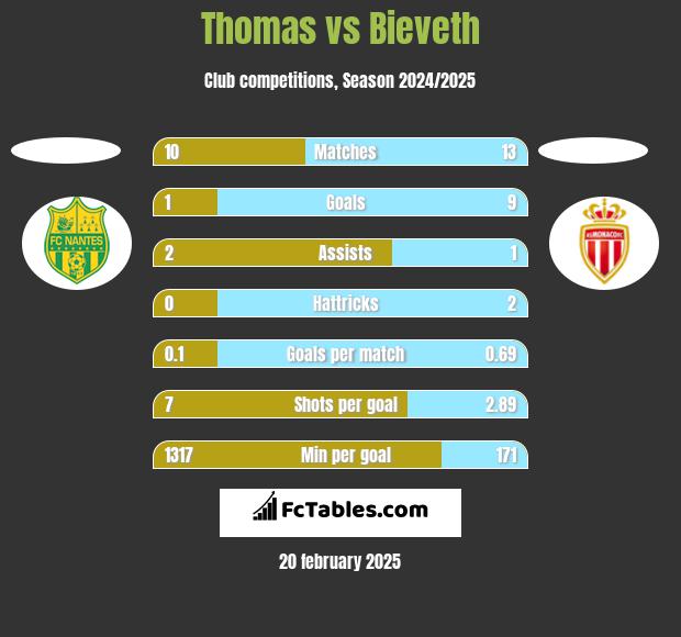 Thomas vs Bieveth h2h player stats