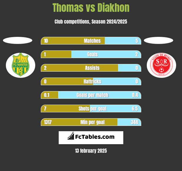 Thomas vs Diakhon h2h player stats