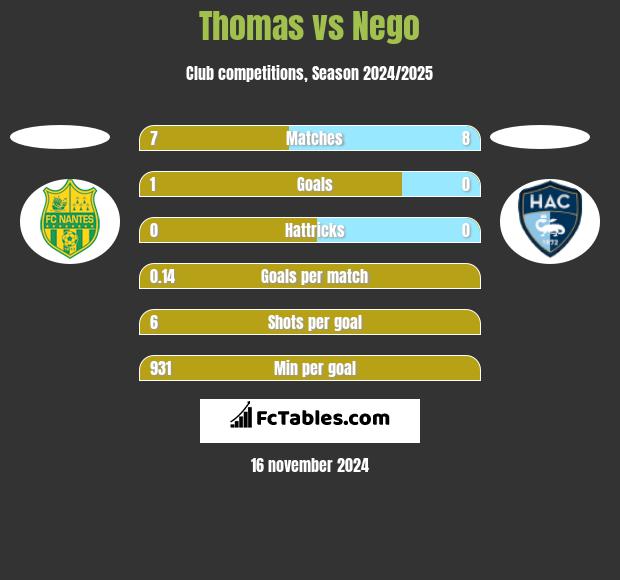 Thomas vs Nego h2h player stats