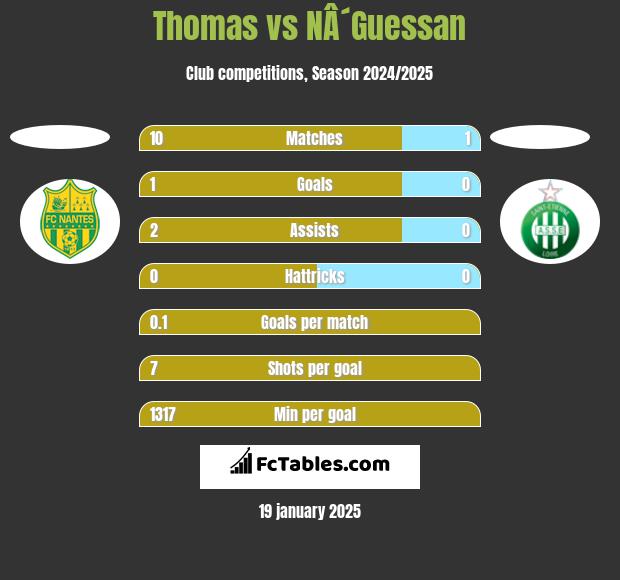 Thomas vs NÂ´Guessan h2h player stats