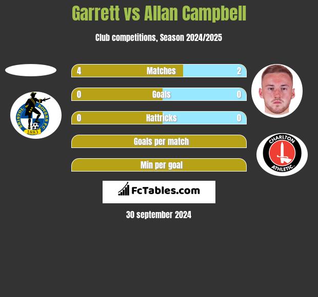 Garrett vs Allan Campbell h2h player stats