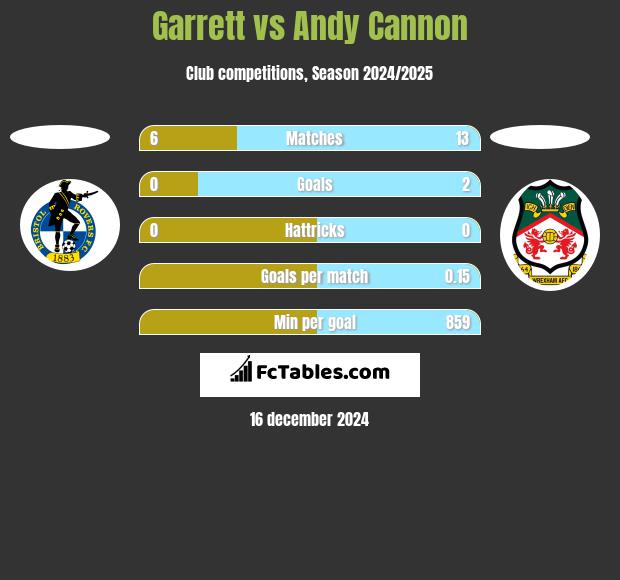 Garrett vs Andy Cannon h2h player stats