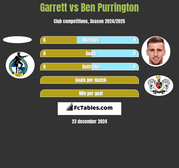 Garrett vs Ben Purrington h2h player stats