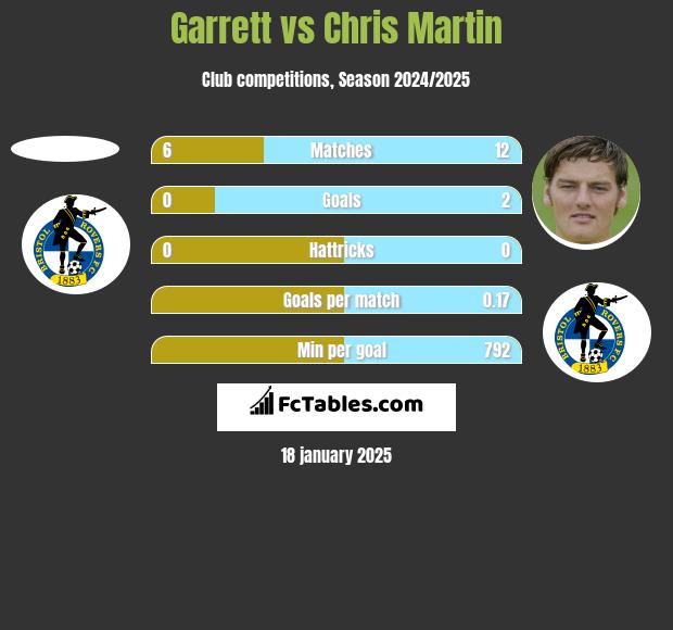 Garrett vs Chris Martin h2h player stats