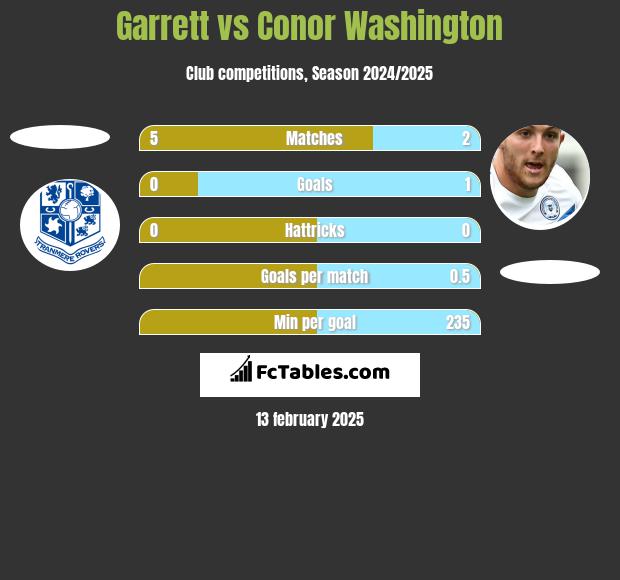 Garrett vs Conor Washington h2h player stats