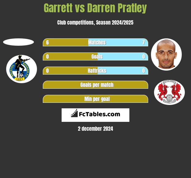 Garrett vs Darren Pratley h2h player stats