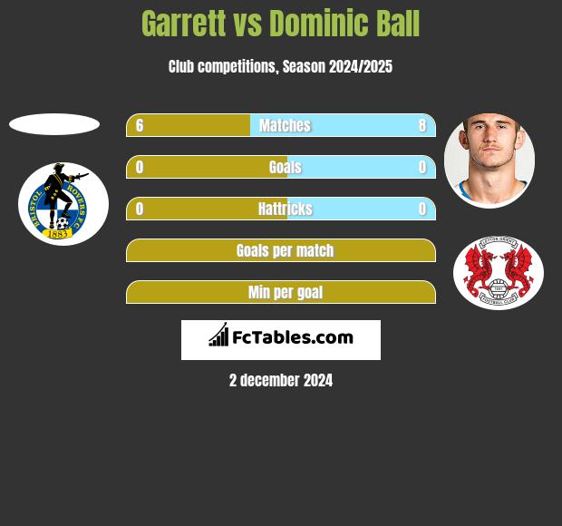 Garrett vs Dominic Ball h2h player stats